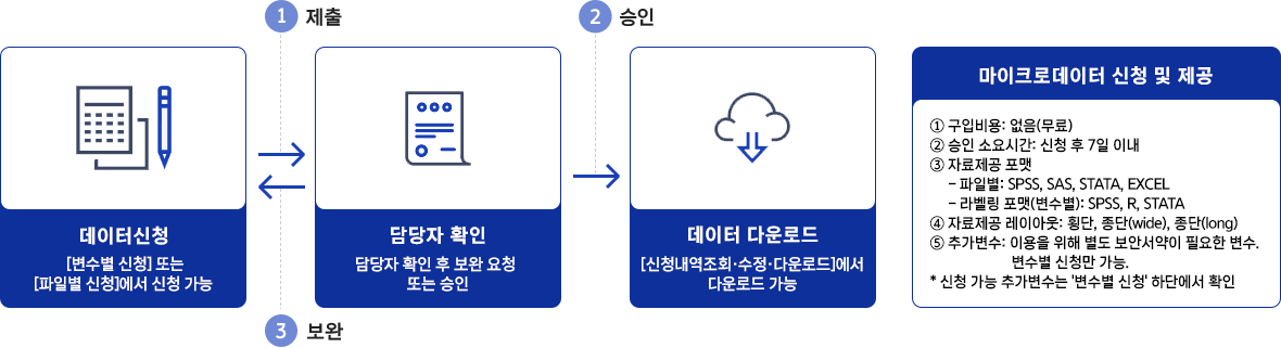 1. 데이터신청 ([변수별 다운로드] 또는 [파일별 다운로드]에서 신청 가능) 제출 2. 담당자 확인 (담당자 확인 후 보완 요청 또는 승인) 보완요청시 재 신청서 작성하며, 승인시 3. 데이터 다운로드( [신청내역조회·수정·다운로드]에서 다운로드 가능)
