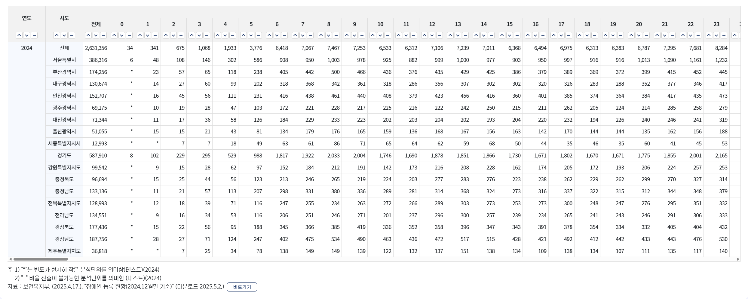 장애인구통계 생성된 통계표창
