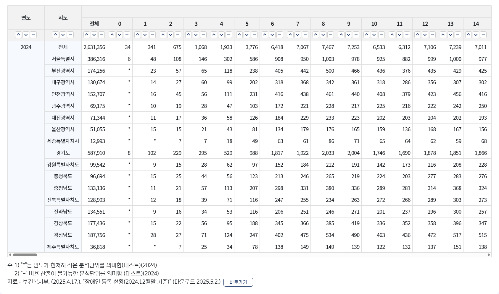장애인구통계 생성된 통계표창
