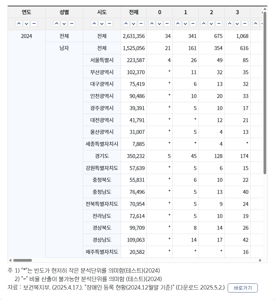 장애인구통계 생성된 통계표창