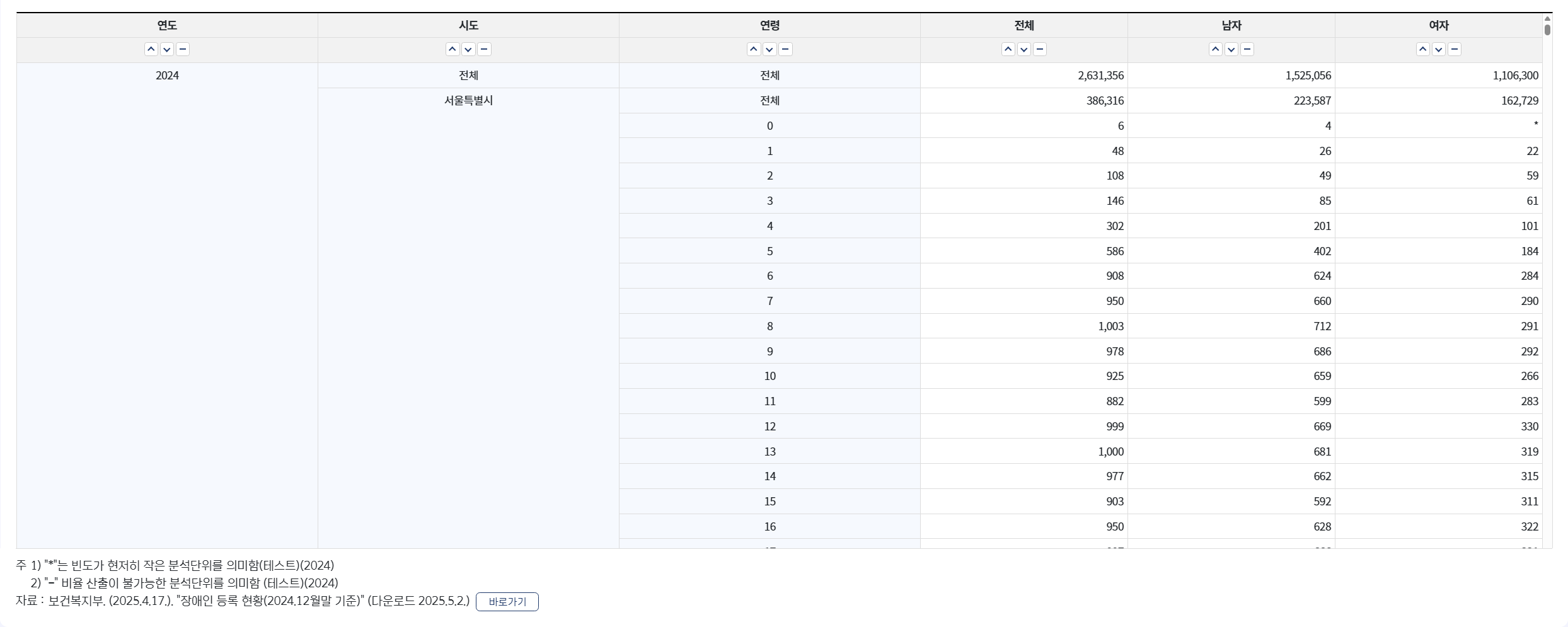 장애인구통계 통계표 행/열 설정 적용된 통계표창