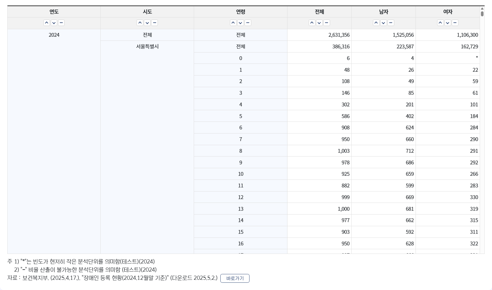 장애인구통계 통계표 행/열 설정 적용된 통계표창