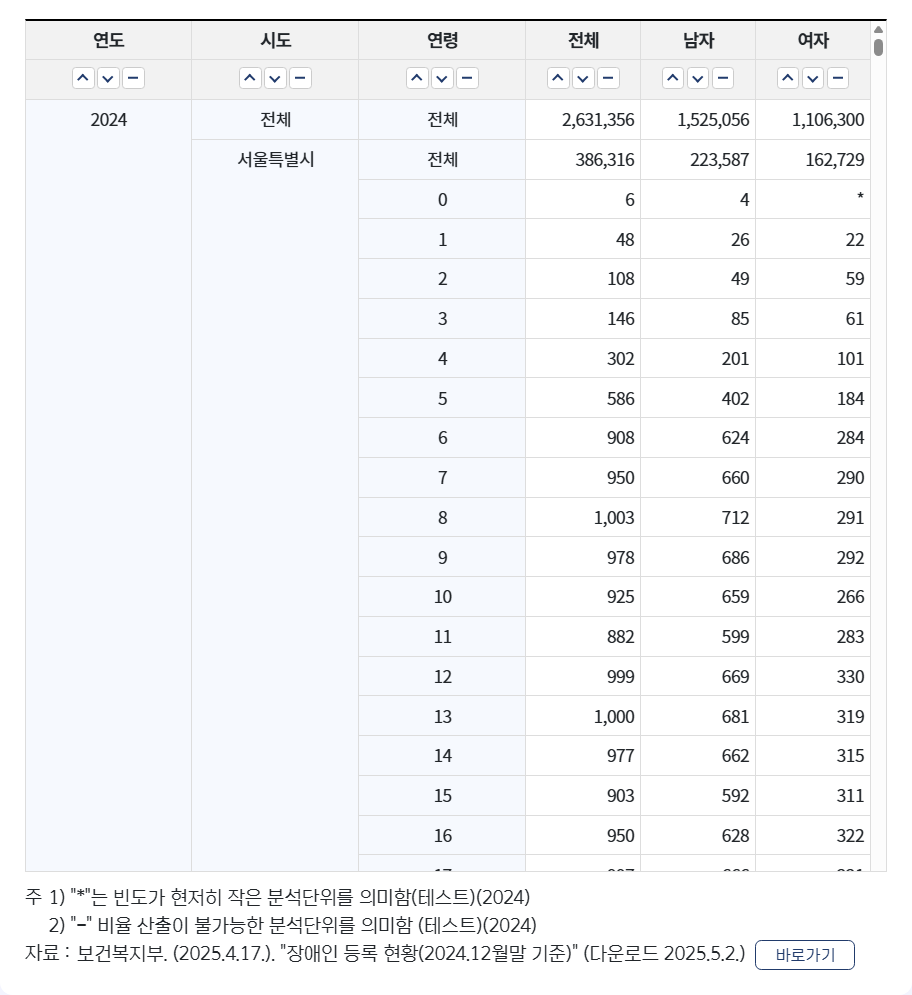장애인구통계 통계표 행/열 설정 적용된 통계표창