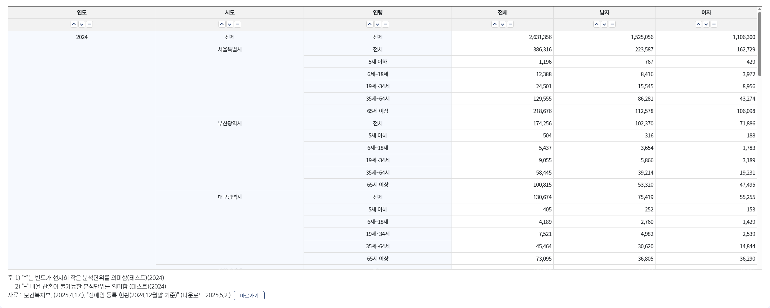 장애인구통계 분류값 재설정 적용된 통계표창