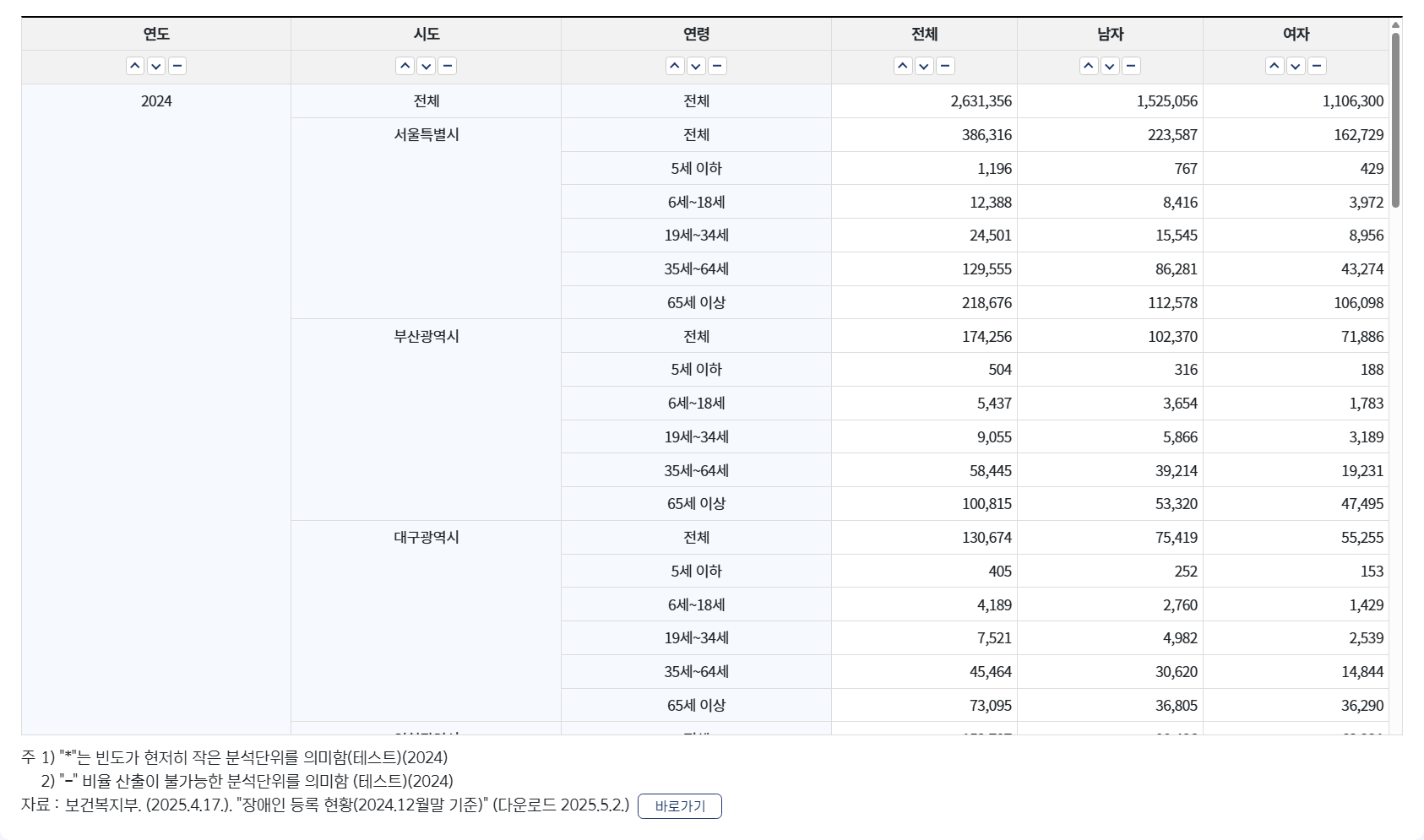 장애인구통계 분류값 재설정 적용된 통계표창