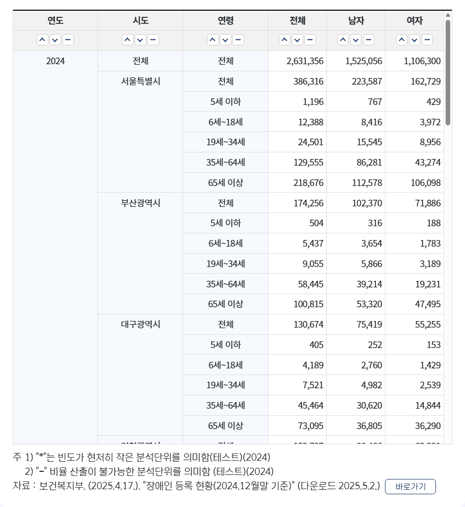 장애인구통계 분류값 재설정 적용된 통계표창